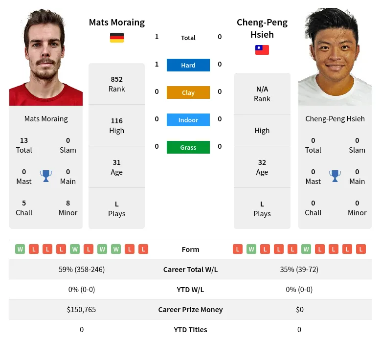 Moraing Hsieh H2h Summary Stats 19th April 2024