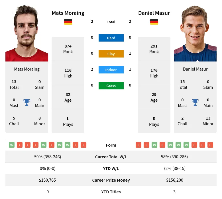 Moraing Masur H2h Summary Stats 19th April 2024