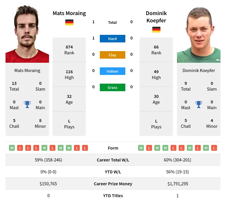 Moraing Koepfer H2h Summary Stats 19th April 2024