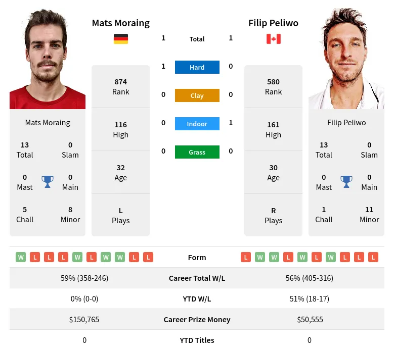 Moraing Peliwo H2h Summary Stats 19th April 2024