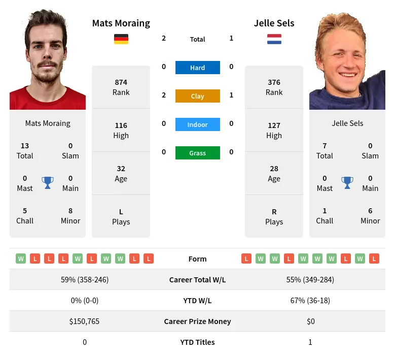 Moraing Sels H2h Summary Stats 16th June 2024