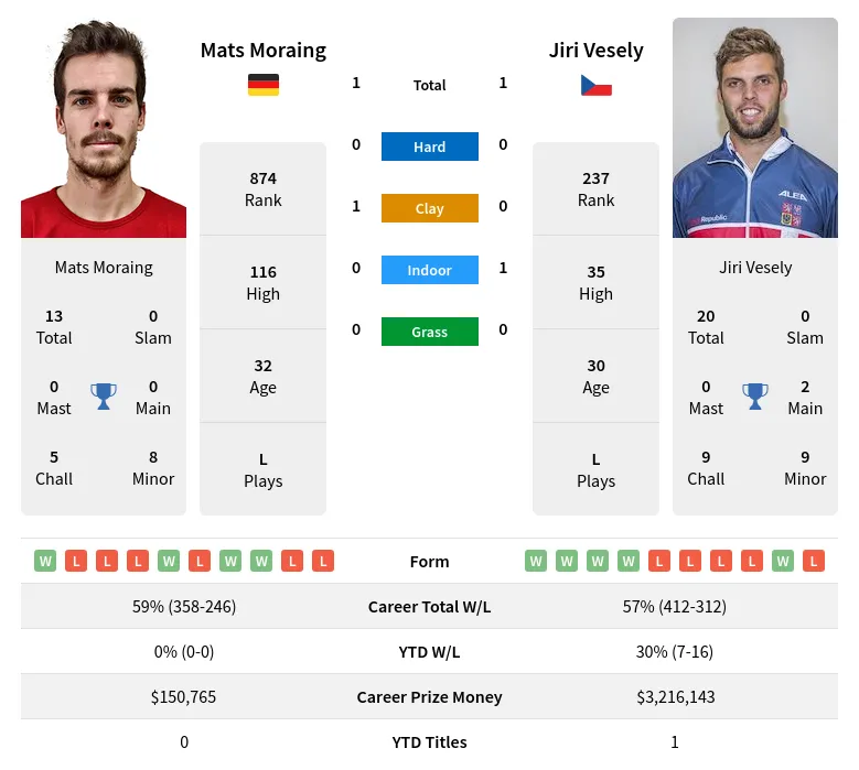Moraing Vesely H2h Summary Stats 28th March 2024