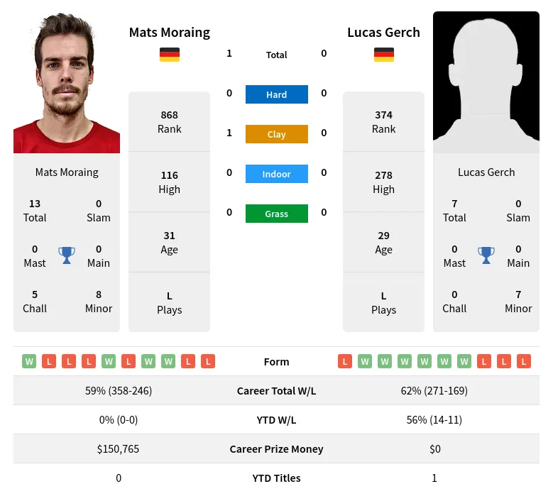 Moraing Gerch H2h Summary Stats 19th April 2024