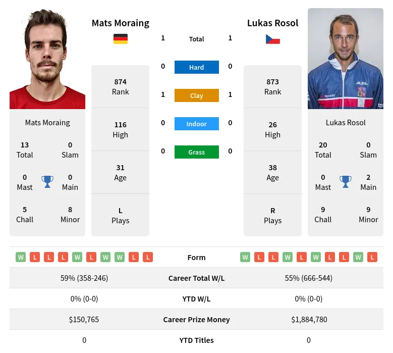 Rosol Moraing H2h Summary Stats 28th March 2024