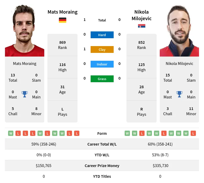 Milojevic Moraing H2h Summary Stats 29th March 2024
