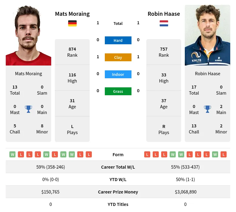 Moraing Haase H2h Summary Stats 18th April 2024
