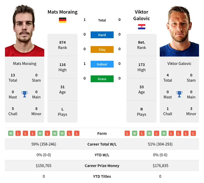 Moraing Galovic H2h Summary Stats 17th April 2024