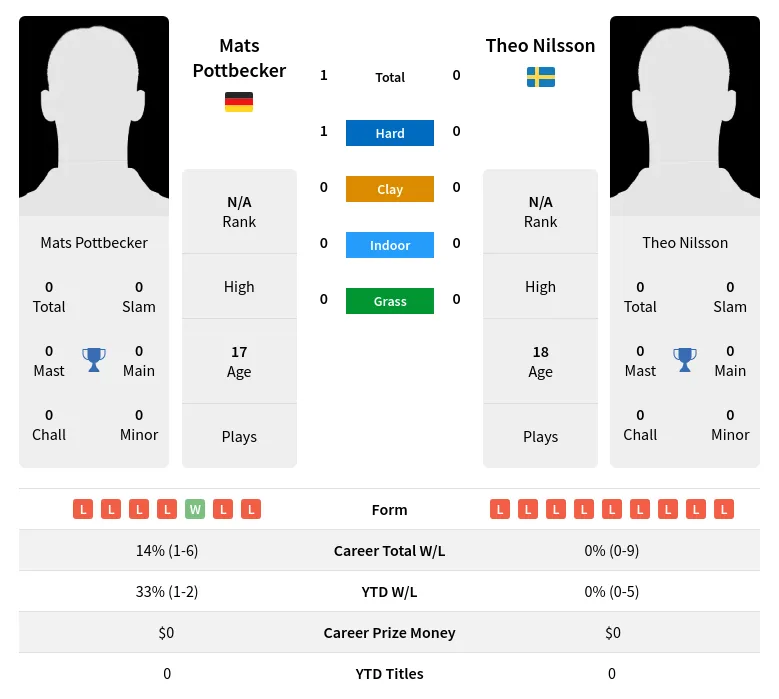 Pottbecker Nilsson H2h Summary Stats 2nd July 2024