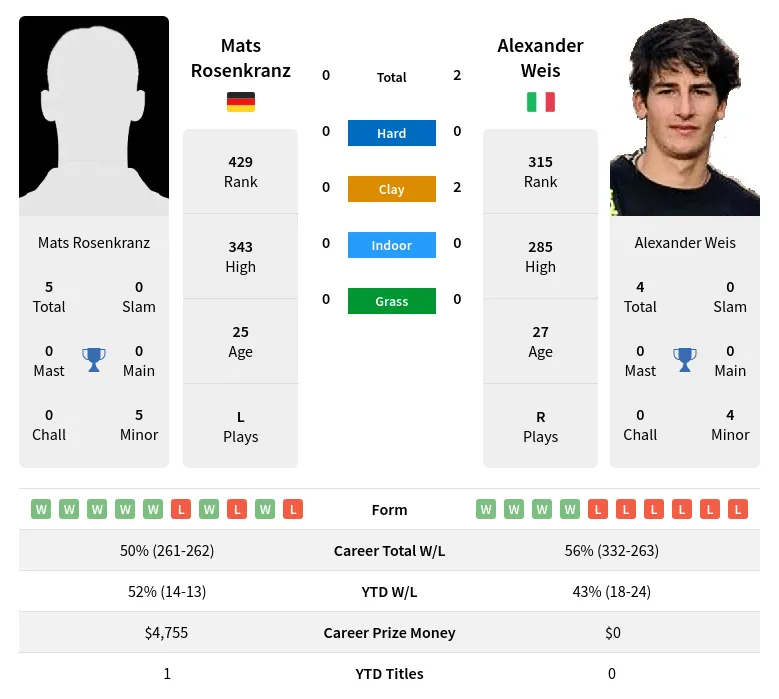 Rosenkranz Weis H2h Summary Stats 24th April 2024