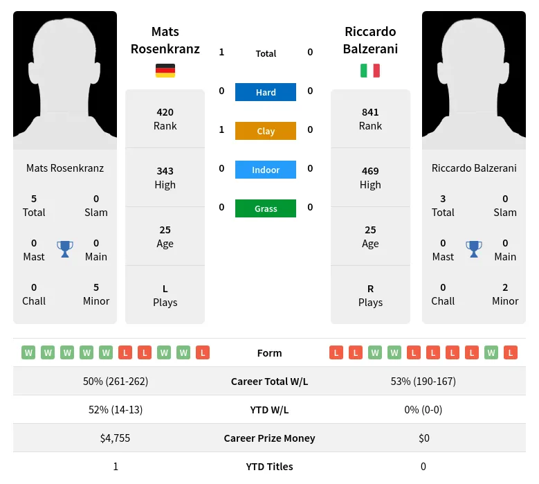 Rosenkranz Balzerani H2h Summary Stats 19th April 2024