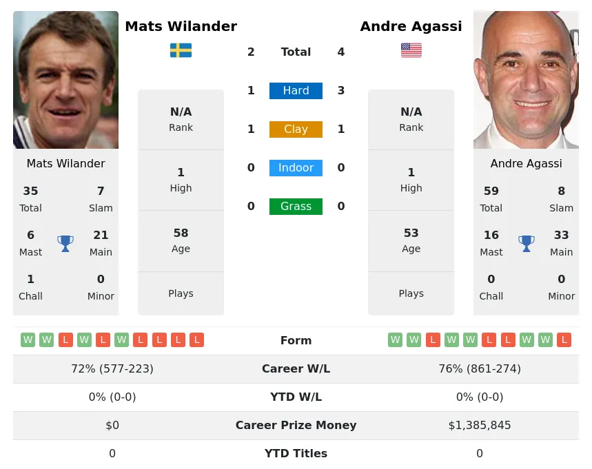 Wilander Agassi H2h Summary Stats 28th June 2024