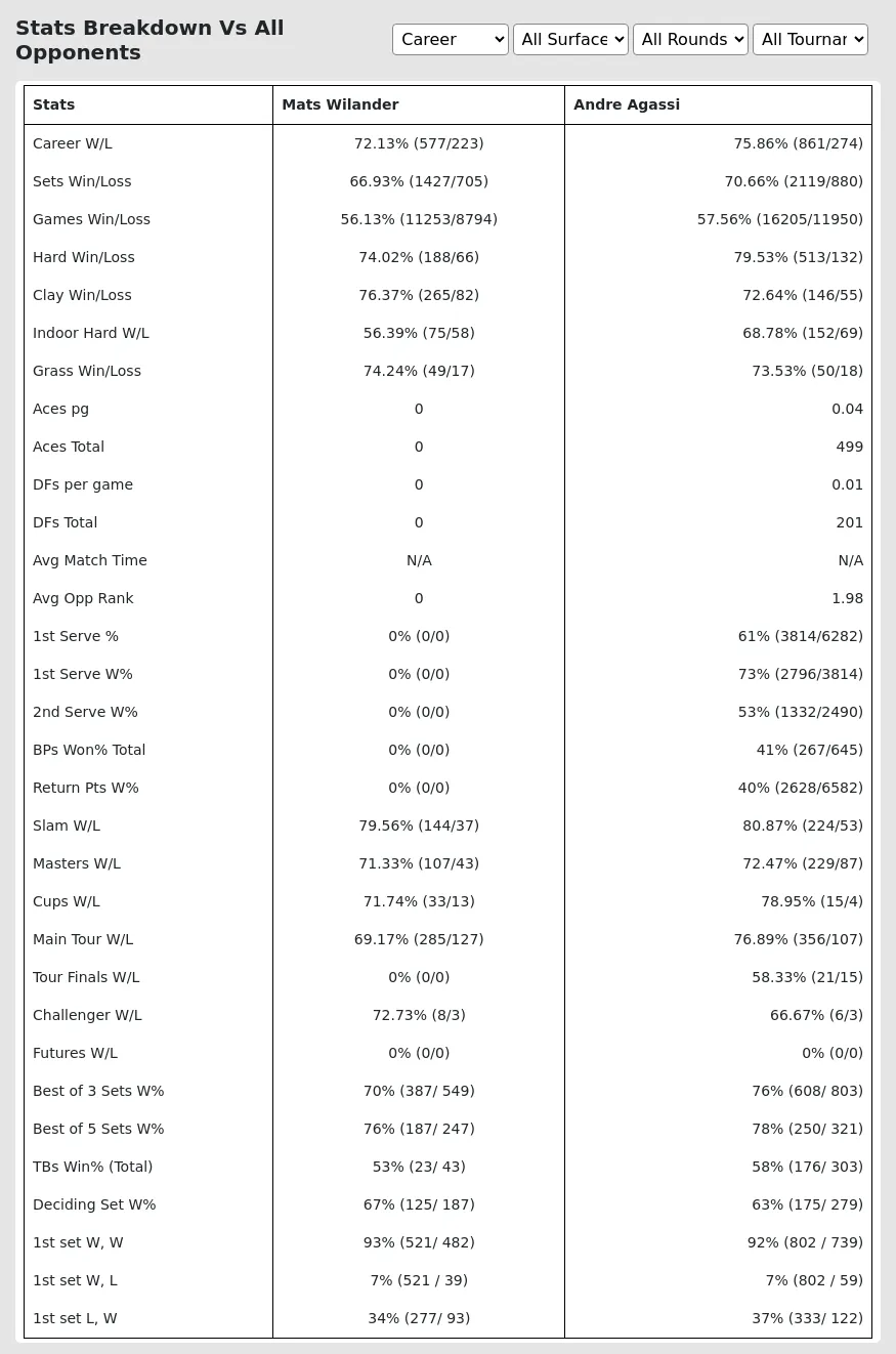 Mats Wilander Andre Agassi Prediction Stats 