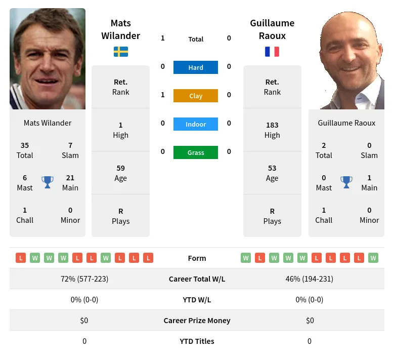 Wilander Raoux H2h Summary Stats 2nd July 2024