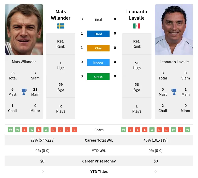 Wilander Lavalle H2h Summary Stats 29th March 2024