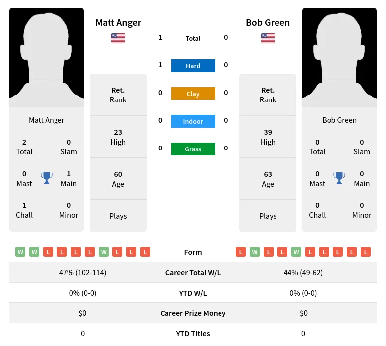 Anger Green H2h Summary Stats 28th June 2024