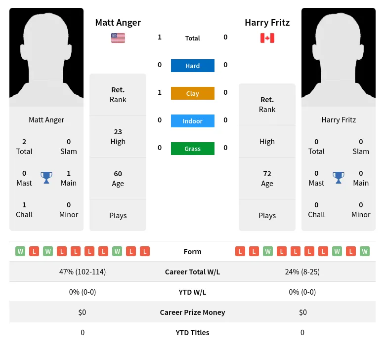 Anger Fritz H2h Summary Stats 1st July 2024