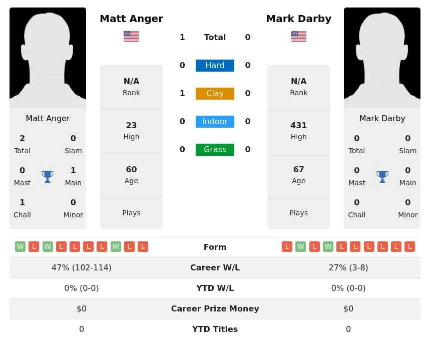 Anger Darby H2h Summary Stats 3rd July 2024
