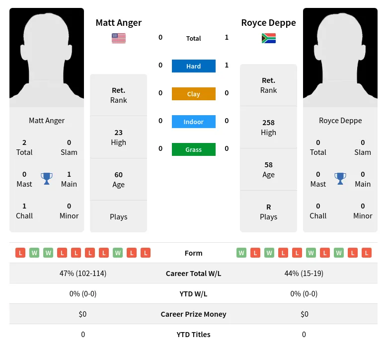 Deppe Anger H2h Summary Stats 3rd July 2024