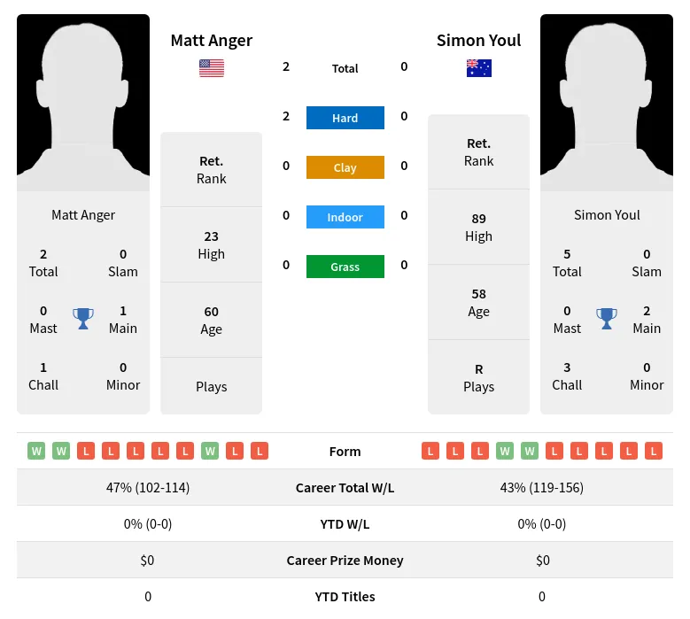 Anger Youl H2h Summary Stats 28th June 2024
