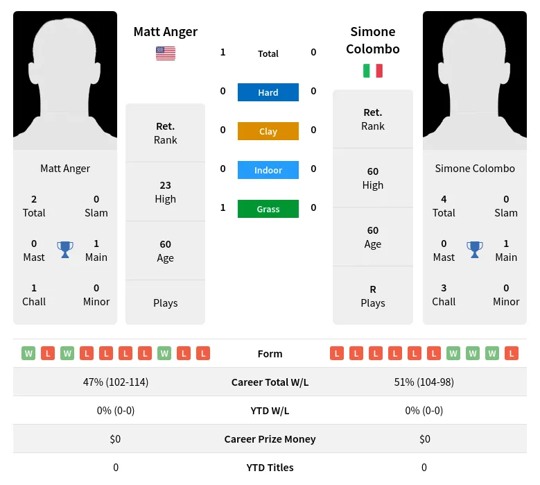 Anger Colombo H2h Summary Stats 28th June 2024