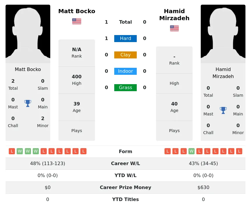 Bocko Mirzadeh H2h Summary Stats 3rd July 2024