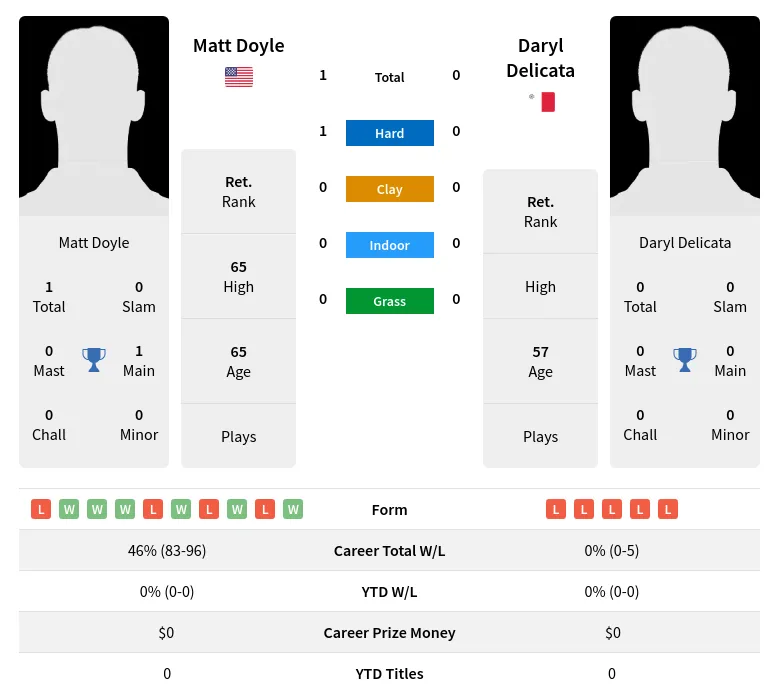 Doyle Delicata H2h Summary Stats 2nd July 2024
