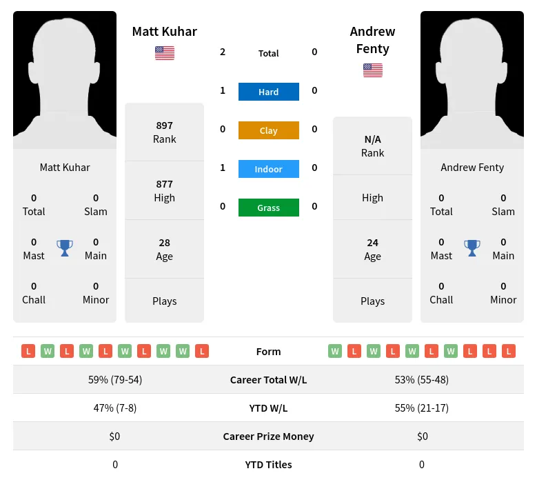 Kuhar Fenty H2h Summary Stats 19th April 2024