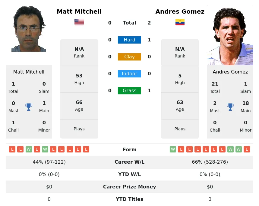 Gomez Mitchell H2h Summary Stats 3rd July 2024