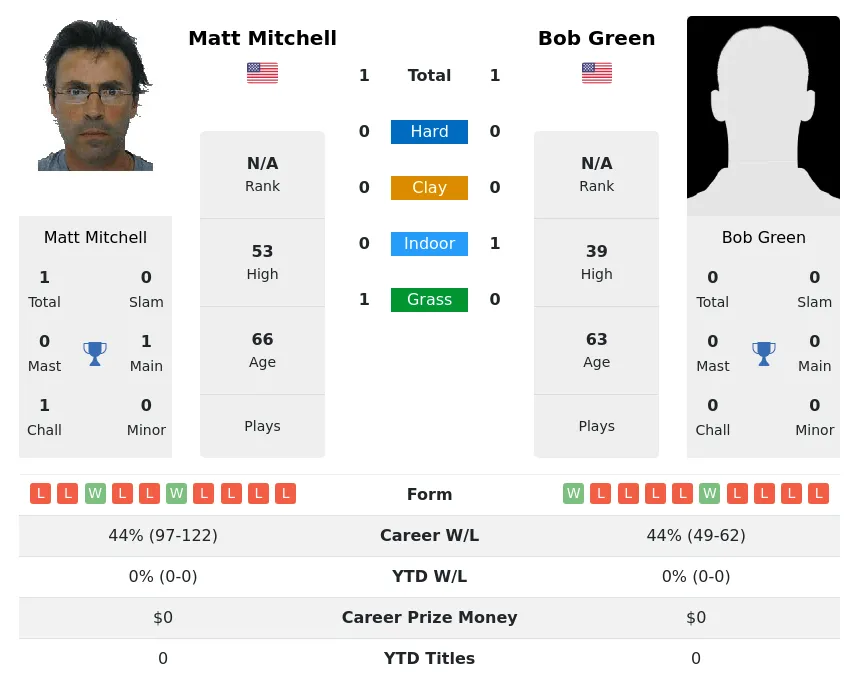 Green Mitchell H2h Summary Stats 3rd July 2024
