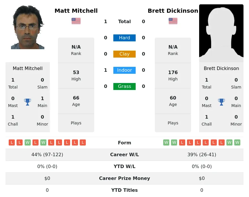 Mitchell Dickinson H2h Summary Stats 23rd June 2024