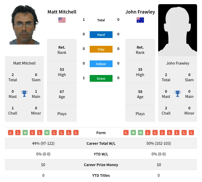 Mitchell Frawley H2h Summary Stats 28th June 2024