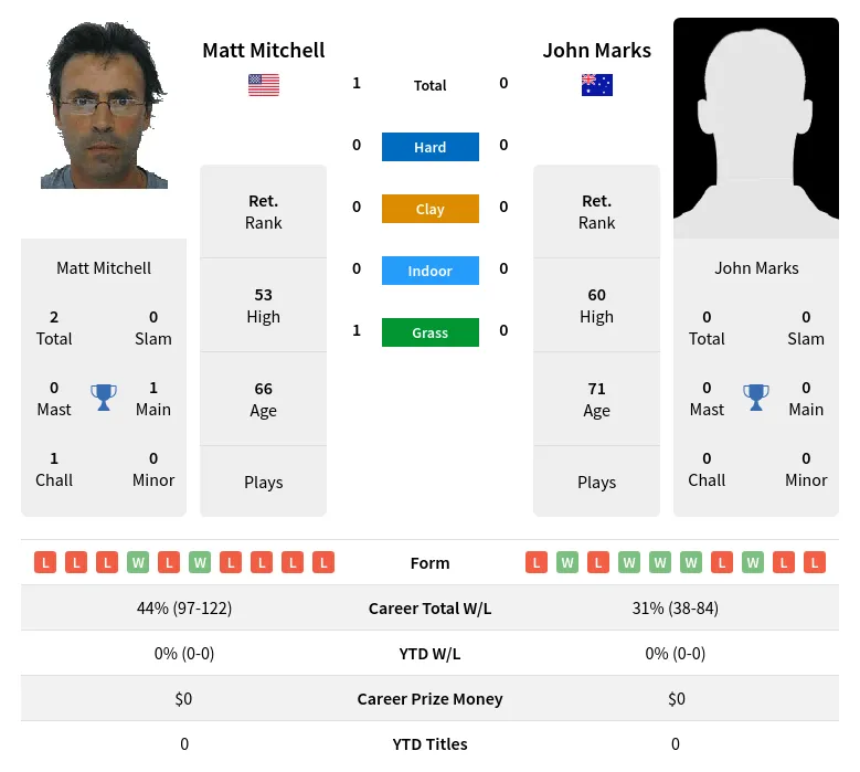 Mitchell Marks H2h Summary Stats 4th July 2024