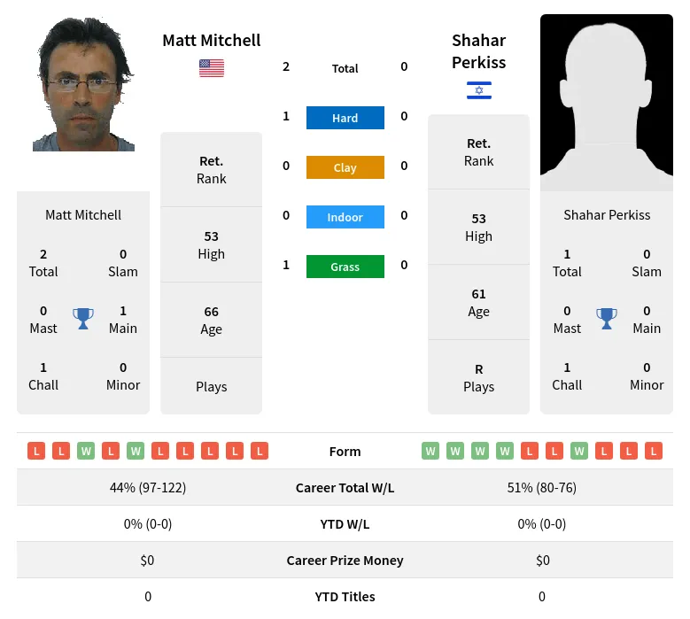 Mitchell Perkiss H2h Summary Stats 28th June 2024