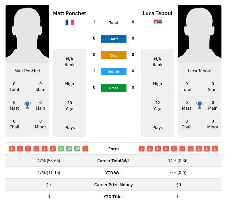 Ponchet Teboul H2h Summary Stats 18th April 2024