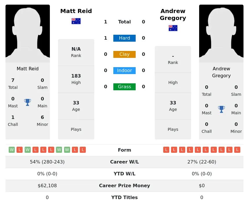 Reid Gregory H2h Summary Stats 4th July 2024