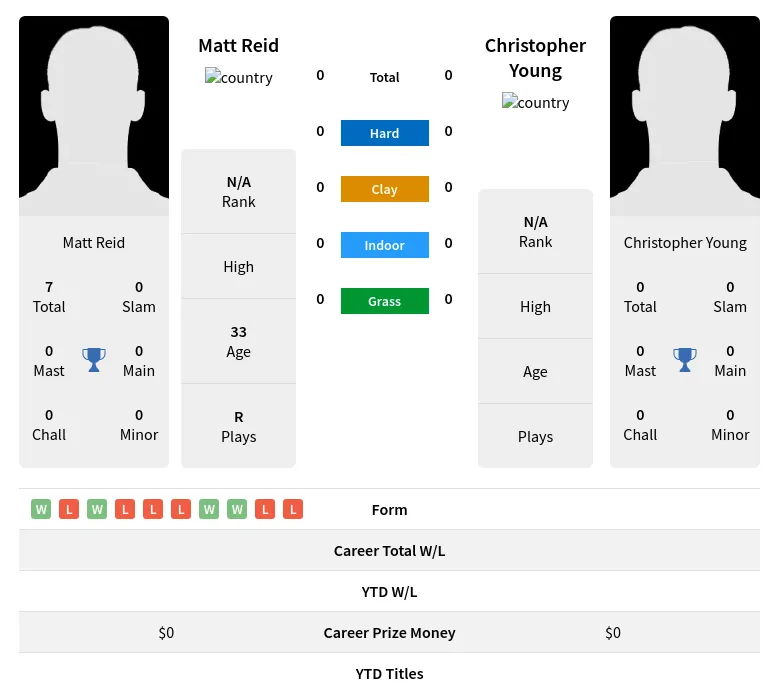 Reid Young H2h Summary Stats 28th March 2024