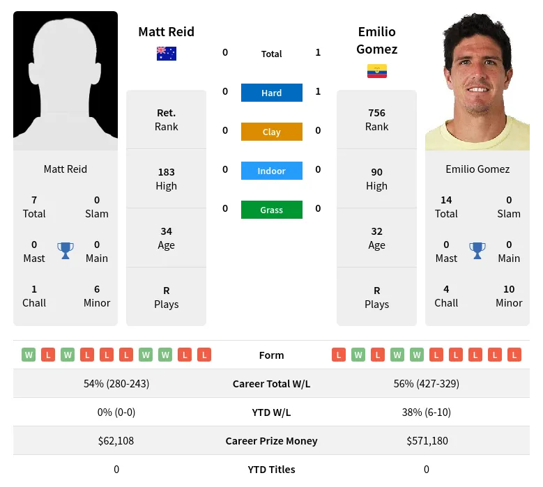 Gomez Reid H2h Summary Stats 20th April 2024