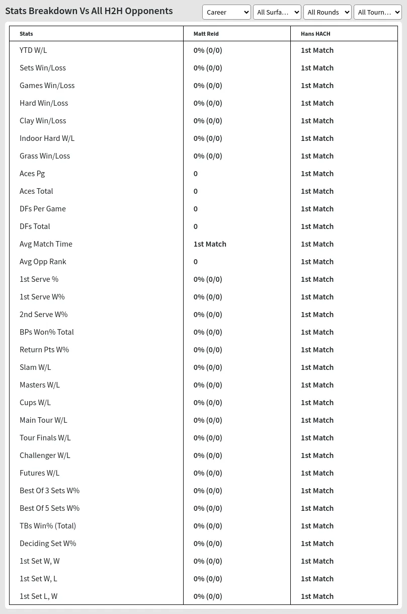 Matt Reid Hans HACH Prediction Stats 
