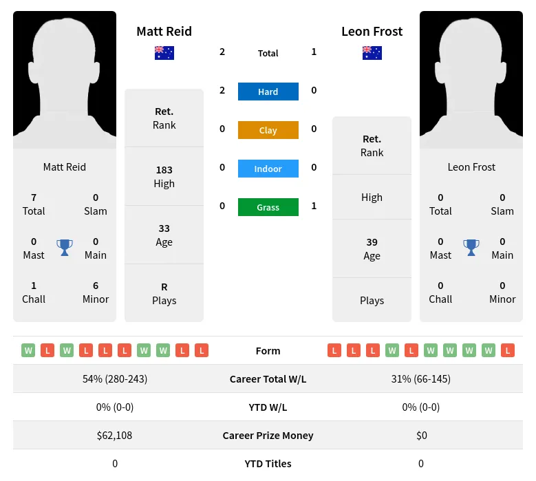 Reid Frost H2h Summary Stats 23rd June 2024