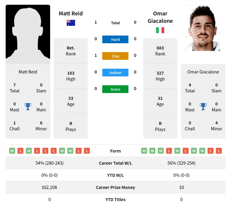 Reid Giacalone H2h Summary Stats 26th June 2024