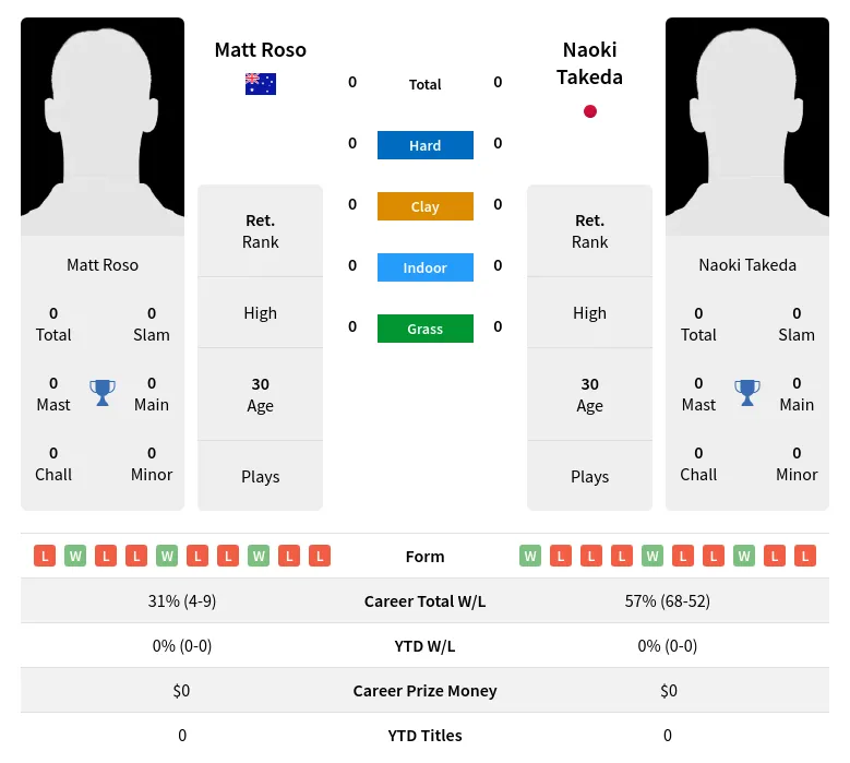 Roso Takeda H2h Summary Stats 19th April 2024