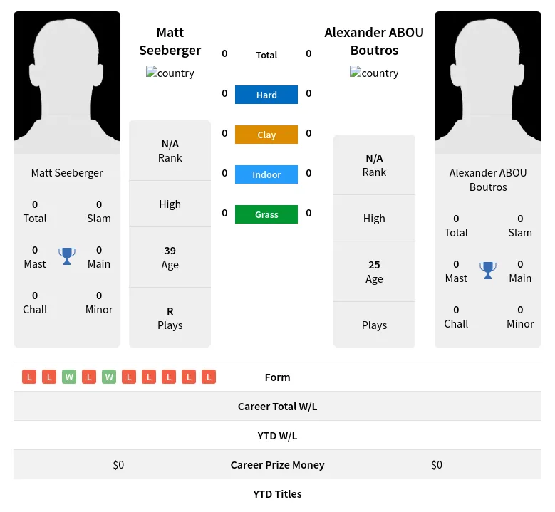 Seeberger Boutros H2h Summary Stats 23rd April 2024