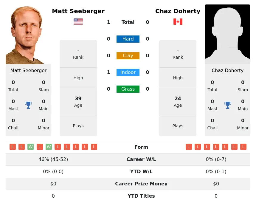 Seeberger Doherty H2h Summary Stats 28th March 2024