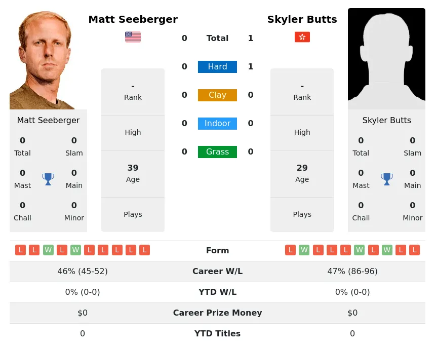 Seeberger Butts H2h Summary Stats 23rd April 2024