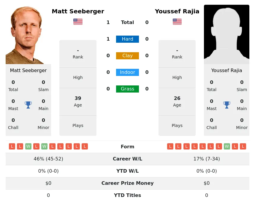 Seeberger Rajia H2h Summary Stats 28th March 2024