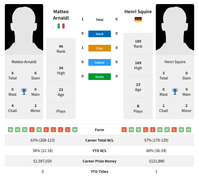 Arnaldi Squire H2h Summary Stats 23rd April 2024