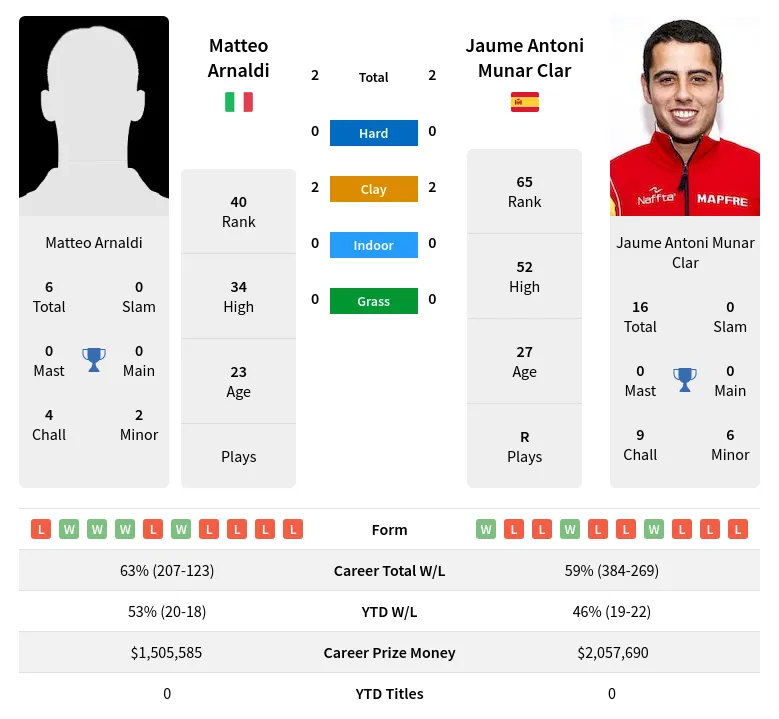 Clar Arnaldi H2h Summary Stats 19th April 2024