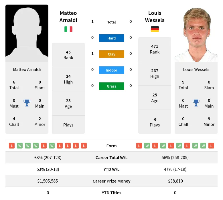 Arnaldi Wessels H2h Summary Stats 24th April 2024