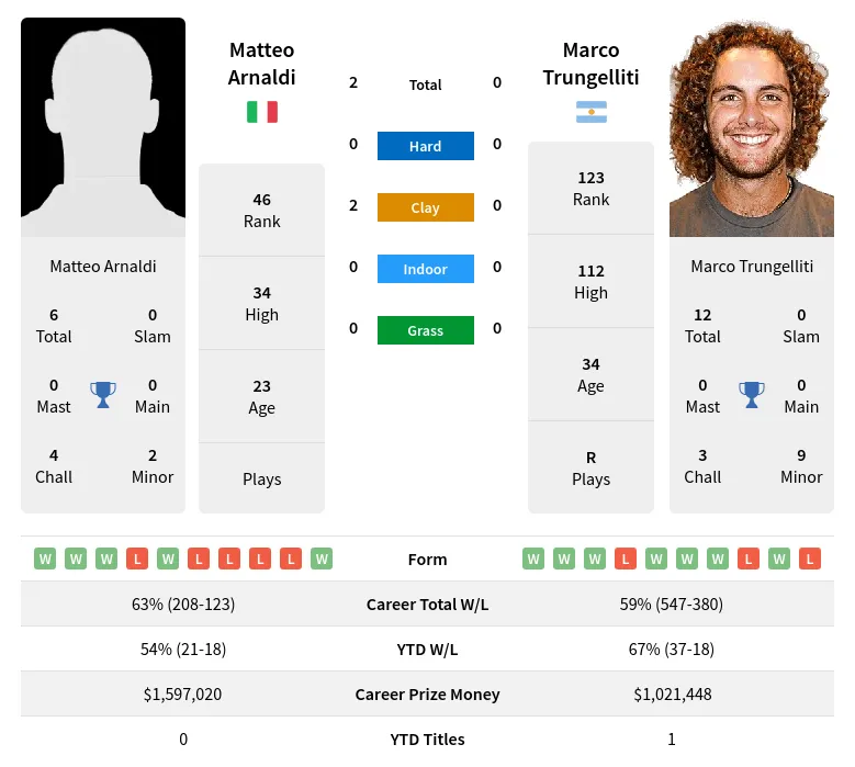 Arnaldi Trungelliti H2h Summary Stats 19th April 2024