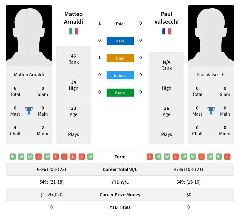 Arnaldi Valsecchi H2h Summary Stats 19th April 2024